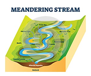 Meandering stream vector illustration. River curves cause explanation scheme