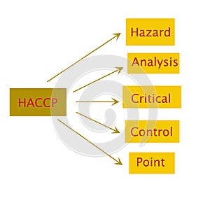 Meaning of haccp abstract