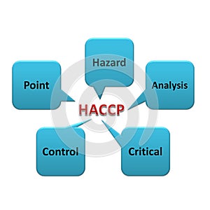 Meaning of haccp abstract