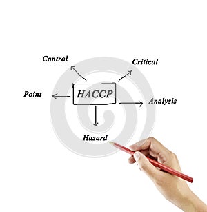 The meaning of HACCP concept (Hazard Analysis of Critical Contro