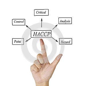 The meaning of HACCP concept (Hazard Analysis of Critical Control Points) a principle for used in manufacturing.