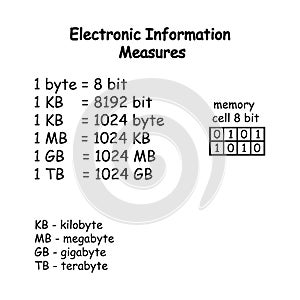 Measures electronic information sign. One byte equals eight bits eps ten