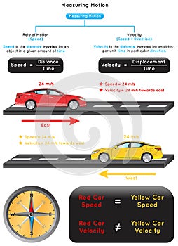 Measuring Motion Infographic Diagram either by rate of motion velocity