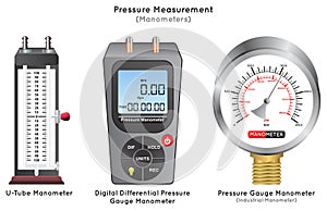 Measuring Pressure by Monometers Infographic diagram photo