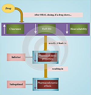 Mechanism behind sub-optimal pharmacodynamic effects of some oral drugs photo