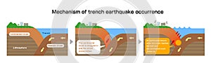 Mechanism of trench earthquake occurrence / English