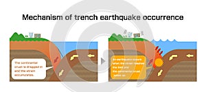 Mechanism of trench earthquake occurrence / English