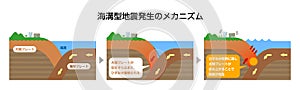 Mechanism of trench earthquake occurrence / Japanese