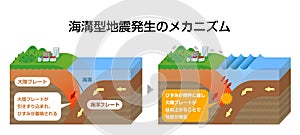Mechanism of trench earthquake occurrence / Japanese