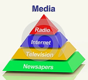 Media Pyramid Showing Internet Television Newspapers And Radio