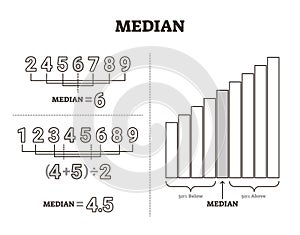 Median vector illustration. Labeled middle number value separation method.