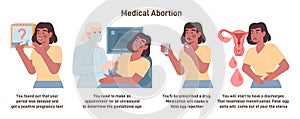 Medical abortion procedure and course of the process. Doctor prescribe