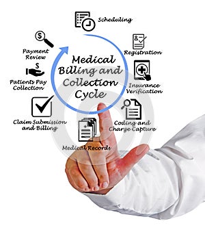 Medical Billing and Collection Cycle