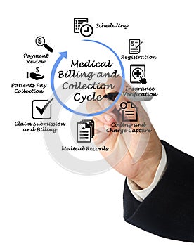 Medical Billing and Collection Cycle