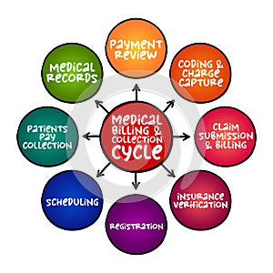 Medical Billing and Collection Cycle,  mind map concept for presentations and reports