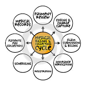 Medical Billing and Collection Cycle,  mind map concept for presentations and reports