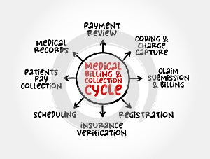 Medical Billing and Collection Cycle, mind map concept for presentations and reports