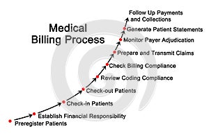 Medical Billing Process