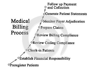 Medical Billing Process