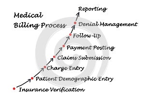 Medical Billing Process