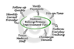 Medical Billing Process Improvement