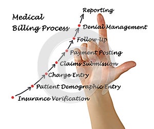Medical Billing Process