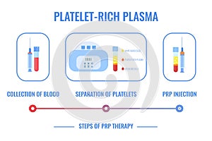 Medical infographics for platelet rich plasma procedure