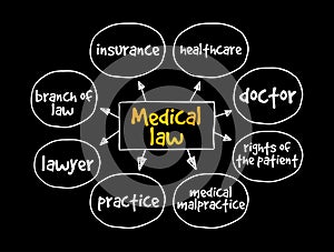 Medical law mind map, concept for presentations and reports