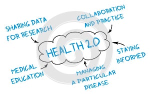 Medical mind map: Health 2.0