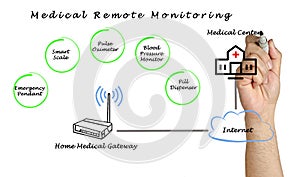 Medical Remote Monitoring