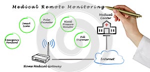 Medical Remote Monitoring photo