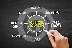 Medical Tourism mind map on blackboard, health concept for presentations and reports