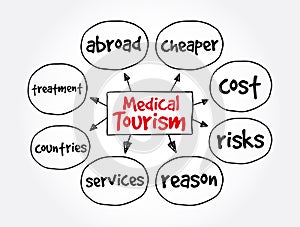 Medical Tourism mind map, health concept for presentations and reports