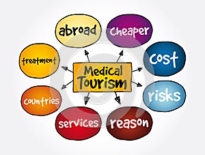 Medical Tourism mind map, health concept for presentations and reports