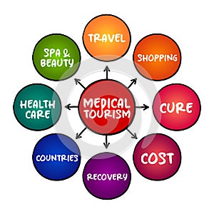 Medical Tourism mind map, health concept for presentations and reports