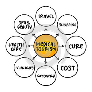 Medical Tourism mind map, health concept for presentations and reports