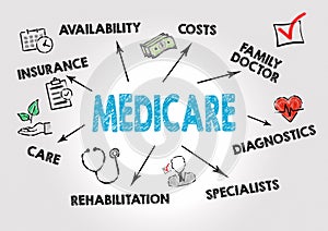 Medicare Concept. Chart with keywords and icon photo