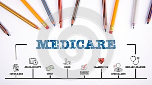 Medicare. Insurance, costs, family doctor and specialists concept photo