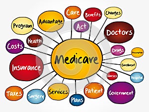 Medicare mind map flowchart