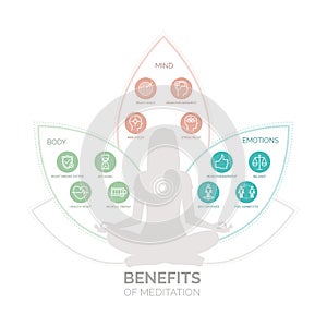 Meditation health benefits infographic