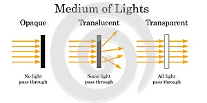 Mediums of light with transparent, translucent and opaque objects