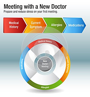 Meeting With A New Doctor Health Care Chart