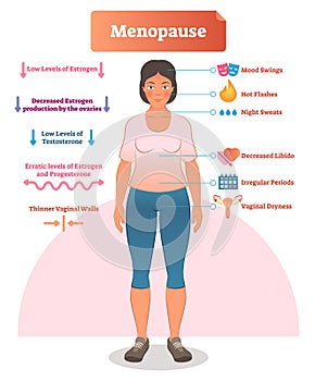 Menopause labeled vector illustration. Medical scheme with list of estrogen, ovaries, testosterone and progesterone symptoms. photo