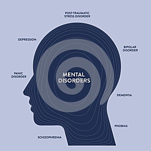 Mental Disorders infographic diagram illustration banner with icon vector has panic disorder, depression, post traumatic stress,