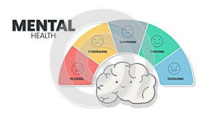 Mental or Emotional health infographic presentation template to prevent from mental disorder. Mental health has 5 levels to