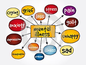 Mental illness mind map, medical concept background