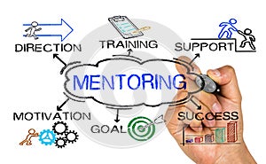 Mentoring concept with business elements and related keywords