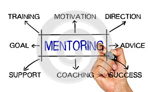 Mentoring concept flowchart photo