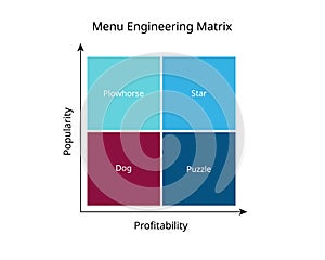 The menu engineering matrix is popularity of items sold vs profitability graph categorized into four quadrants