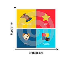 The menu engineering matrix is popularity of items sold vs profitability graph categorized into four quadrants photo